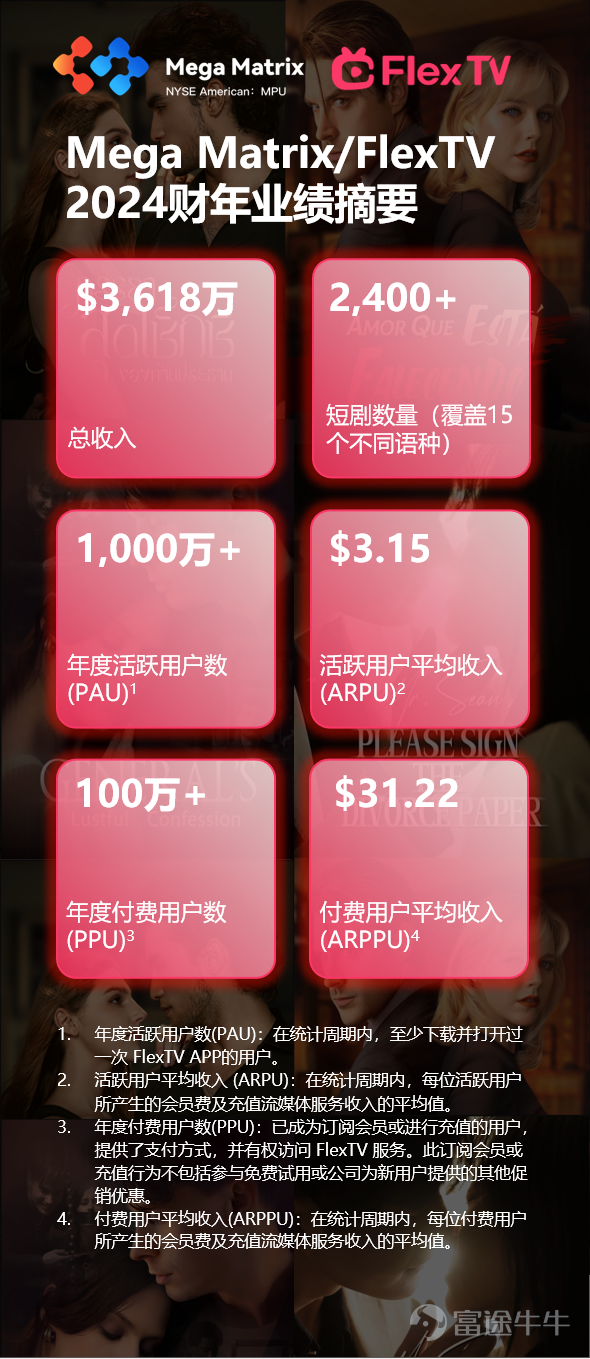 MPU 2024年报发布:FlexTV年收入超3600万美元 同比增长6倍 活跃用户达1000万
