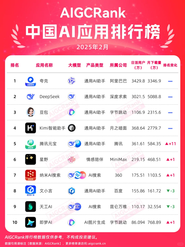 null 图源:AIGCRank