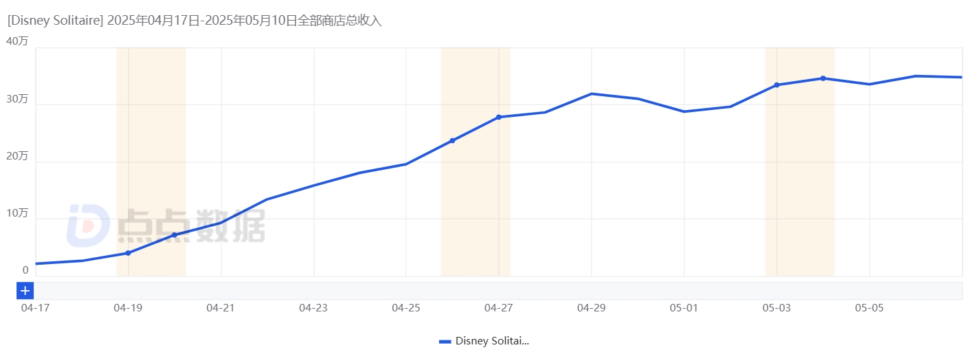 上线以来流水变化.jpg