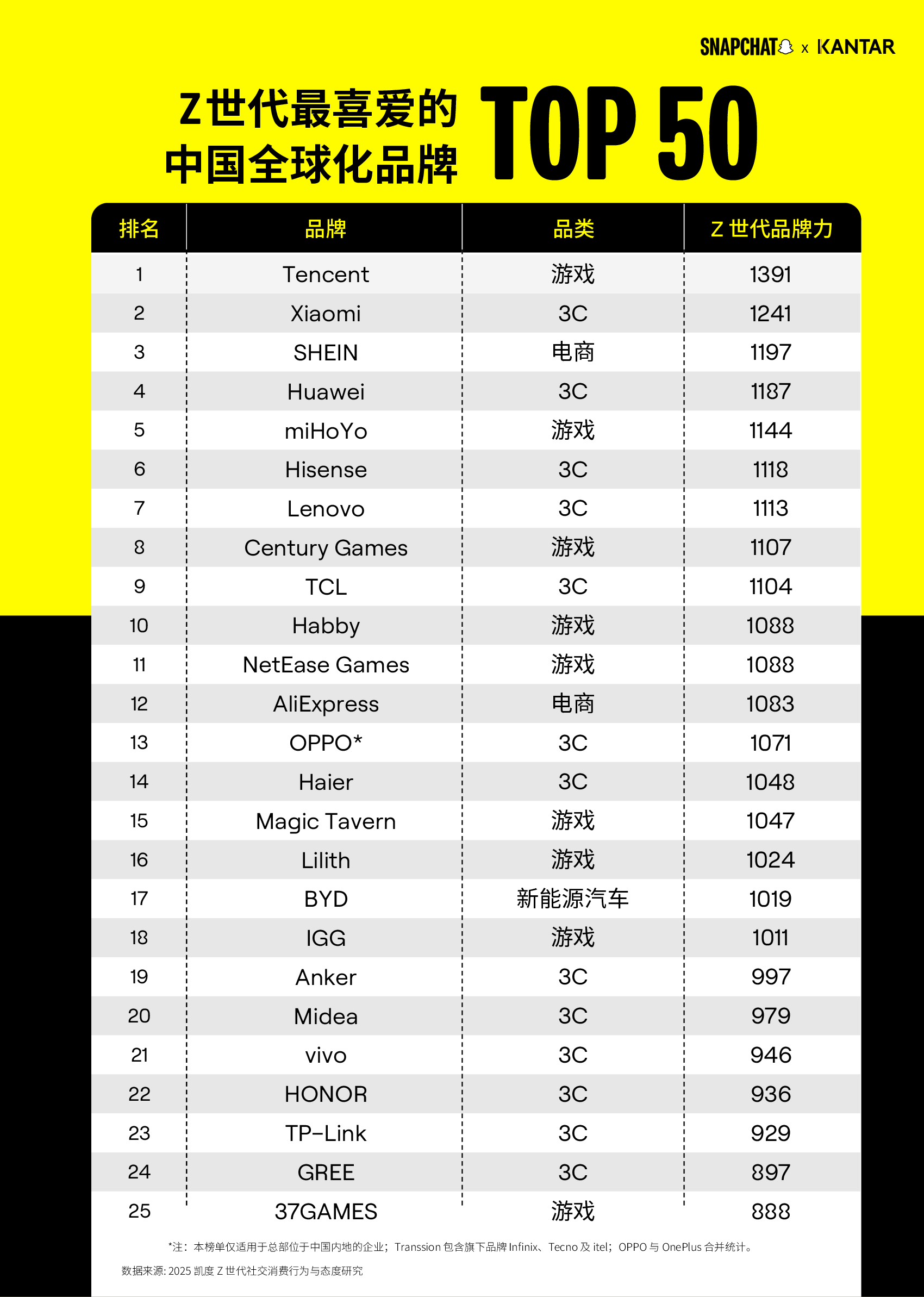 02 Z 世代最喜爱的中国全球化品牌 50 强前 25.jpg