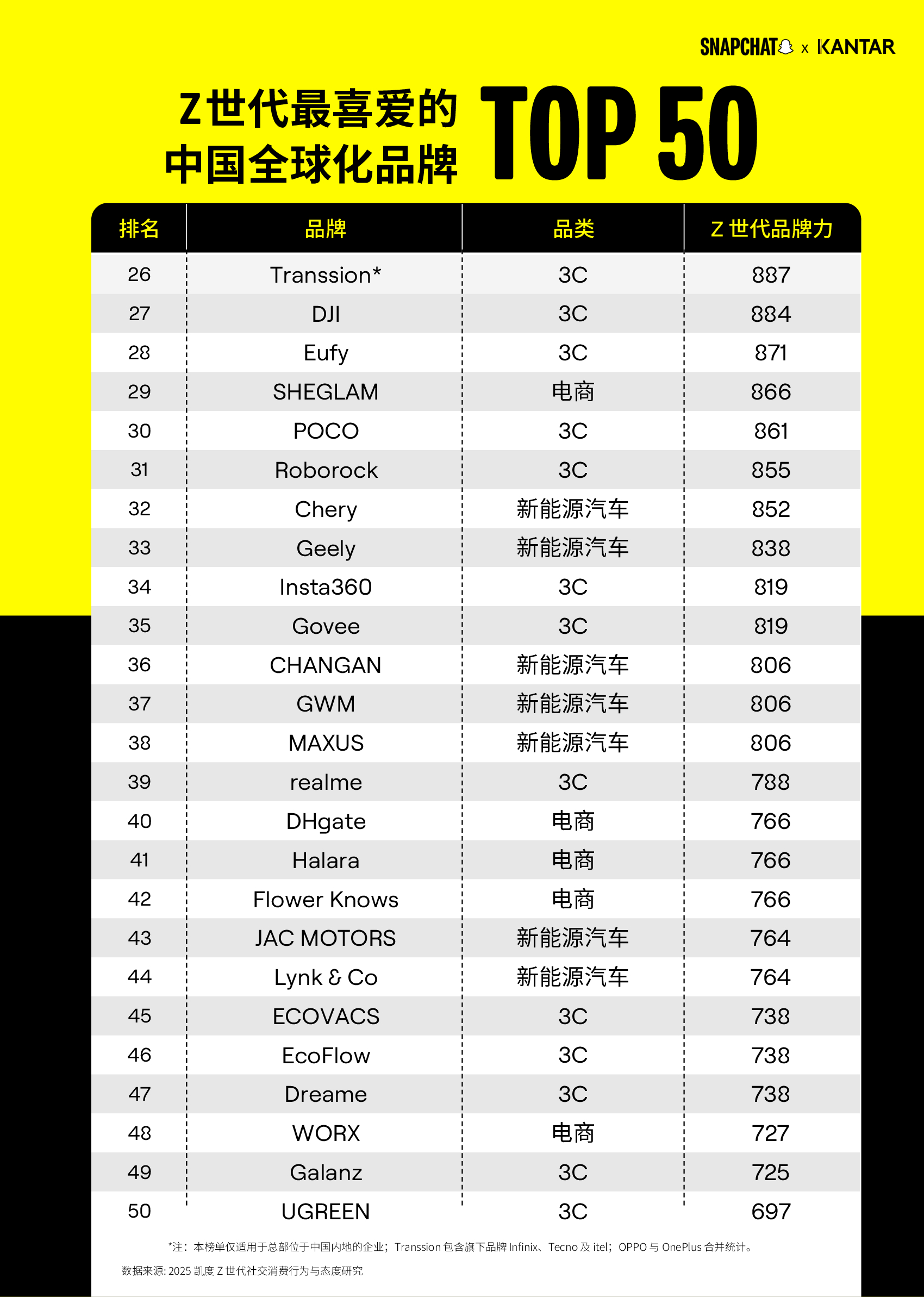 03 Z 世代最喜爱的中国全球化品牌 50 强后 25.jpg