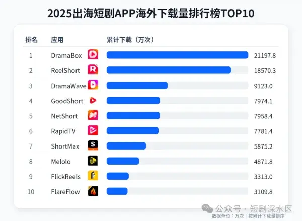 出海短剧一年40亿美元，钱被谁挣了？